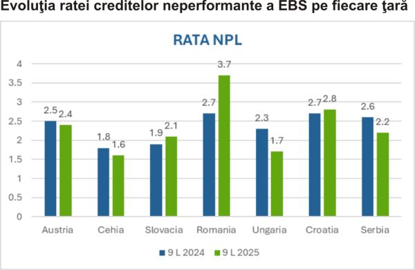 Tradeville: Erste Group mizează pe potenţialul de creştere din Europa Centrală şi de Est